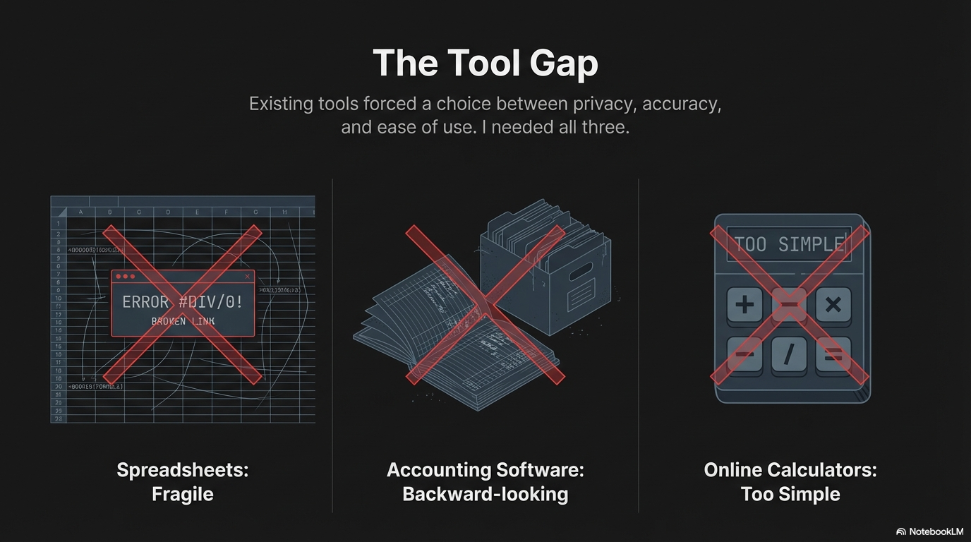 The tool gap — spreadsheets are fragile, accounting software is backward-looking, online calculators are too simple